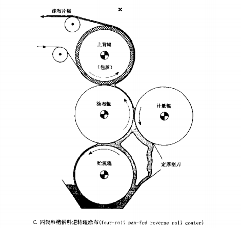 Classification diagram of roller coating flow in coating method 2