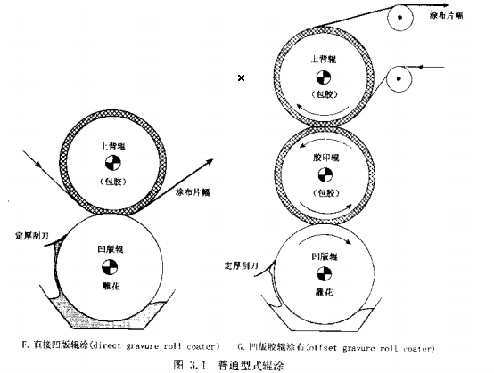 Classification diagram of roller coating flow in coating method 4