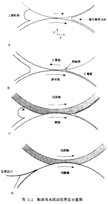 Classification diagram of roller coating flow in coating method 5