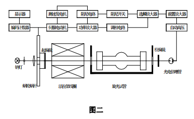 The usage method of Suoguang WZZ-1S automatic polarimeter is shown in Figure 3