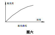 The usage method of Suoguang WZZ-1S automatic polarimeter is shown in Figure 5