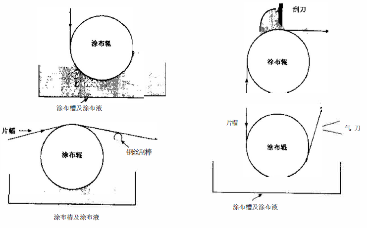 涂布方法介绍