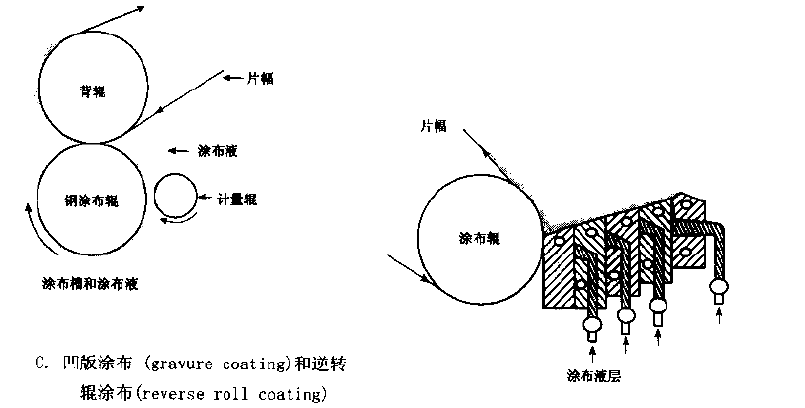 Coating method introduction with picture 3