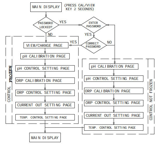 Ren's JENCO 6309 POT pH/ORP/Temperature Controller Operation Manual with Figure 7