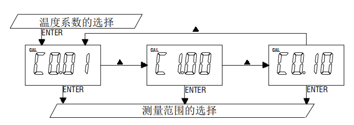 Ren's JENCO 3331 Microcomputer Conductivity/Resistivity Transmitter Manual with Figure 9