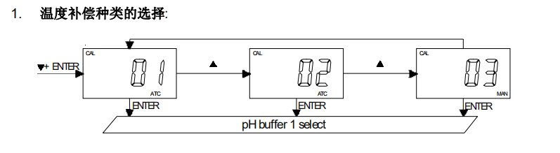 Ren's JENCO 3621 Microcomputer pH/ORP Controller Instruction Manual with Figure 7