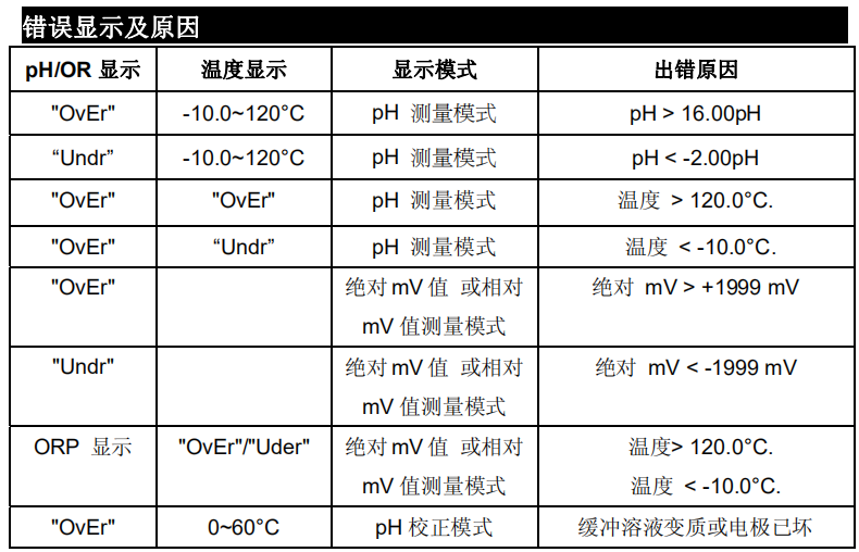任氏JENCO 3621 微电脑 pH/ORP 控制器使用说明书配图17