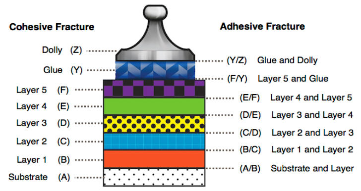 How to use PosiTest AT adhesIon Meter to measure coating adhesion with Figure 7