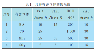 The division and detection principle of toxic gas and combustible gas are shown in Figure 2