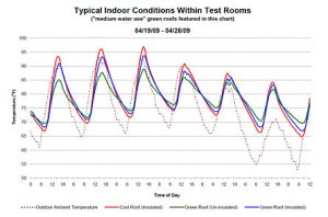 Photo 2 of ONSETHOBO U30-NRC/RX3003 green roof research in the desert