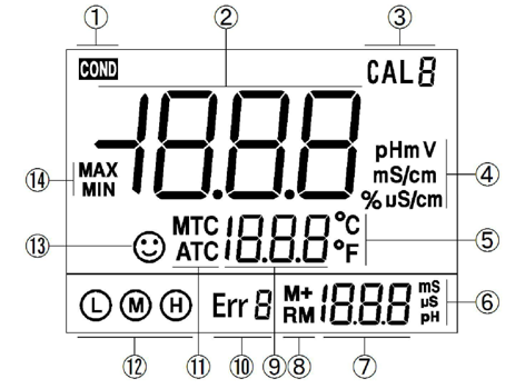 Anlailis 400 series desktop pH meter/desktop conductivity meter screen and key display with picture 1