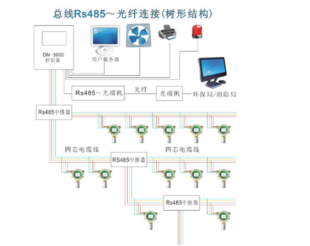 Gas Detector remote communication solution (3) with picture 1