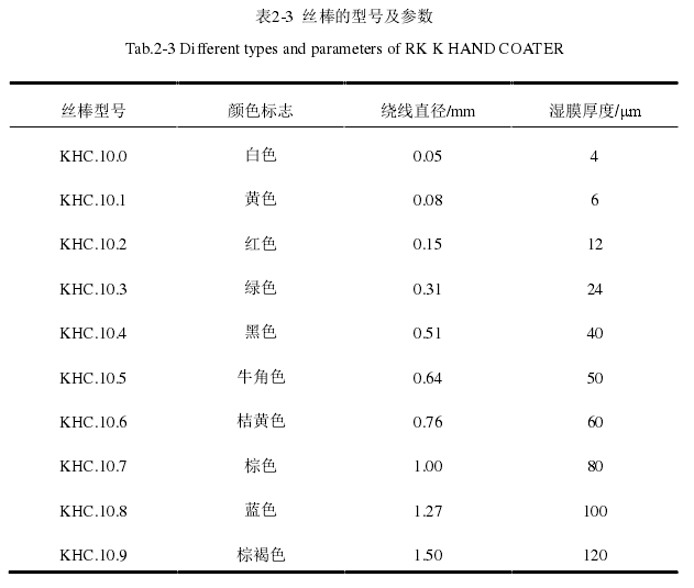 Application of RK wire rod in the preparation and film formation of particle-free copper conductive ink with picture 1