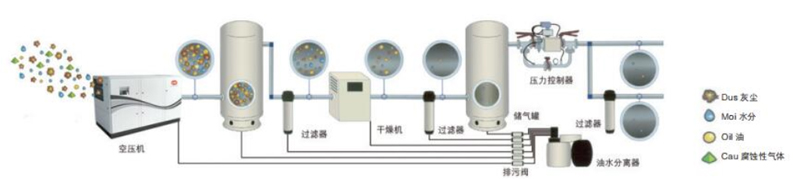 Ingersoll Rand Air Compressor complete supporting facilities map (each accessory can be purchased separately)  
