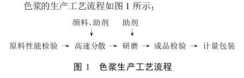 Color paste and color matching diagram for architectural latex paint 1
