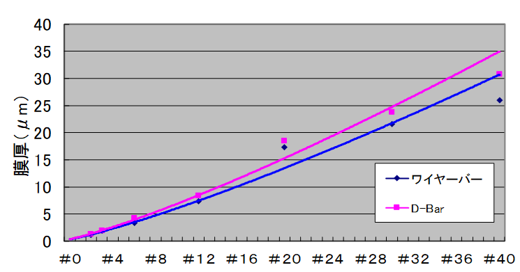Coating weight difference