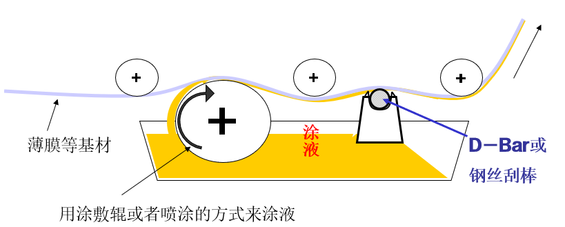 Coating principle