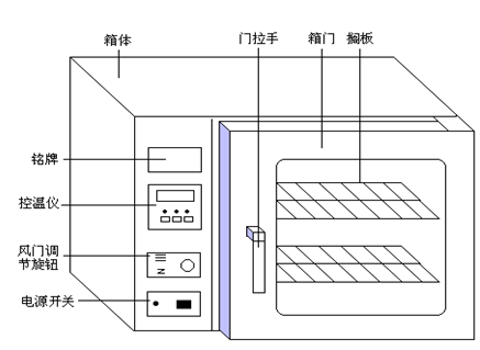 Pushhen Horizontal 90 Series Drying Oven Using Steps with Figure 1