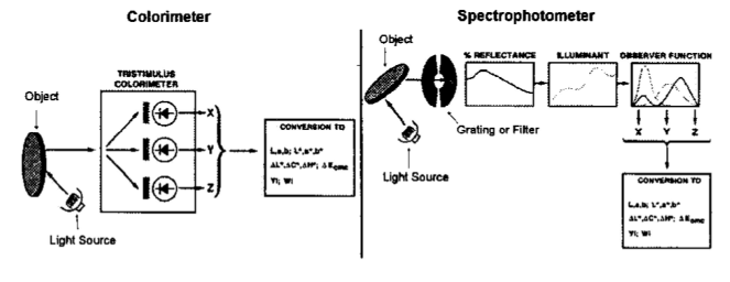 Function comparison of Colorimeter and Spectrophotometer  with Figure 1