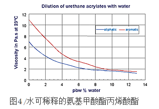 Increased adhesion of UV coatings on wood Fig. 1