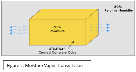 Performance Expectations of Coatings Used to Protect Concrete Bridges, Coating Types and Performance Tests Figure 3
