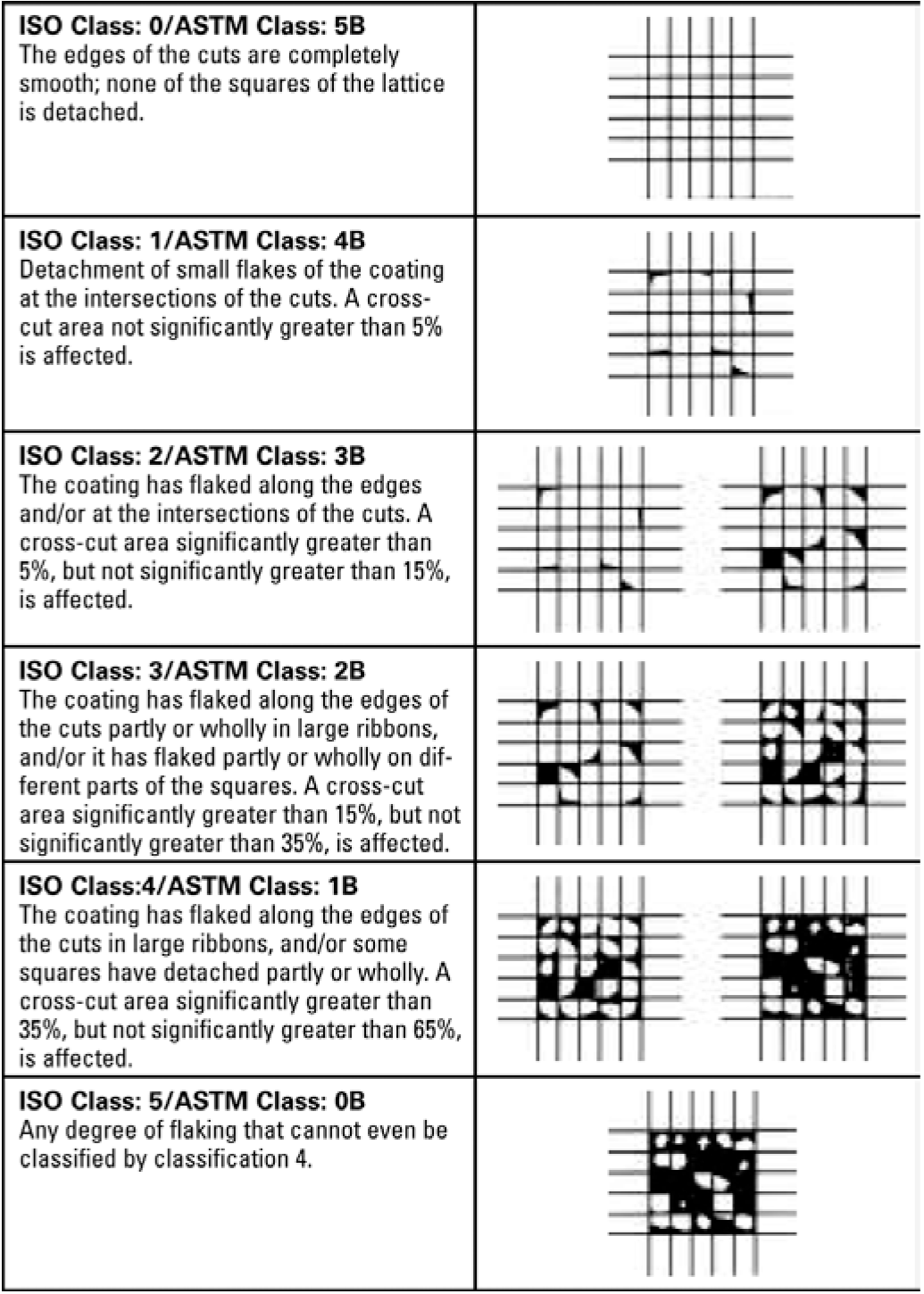Coating system adhesion and test method with Figure 4