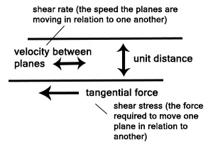 Viscosity and viscosity measurement method with diagram 1