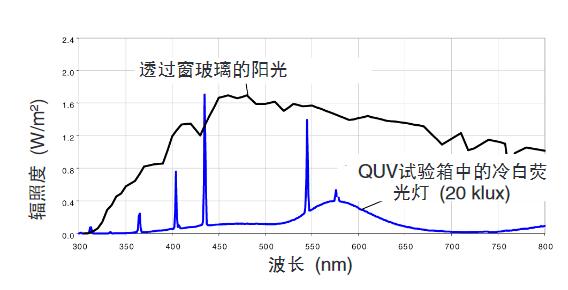 Lightfastness study of water-based inkjet ink on coated and uncoated paper with Figure 1