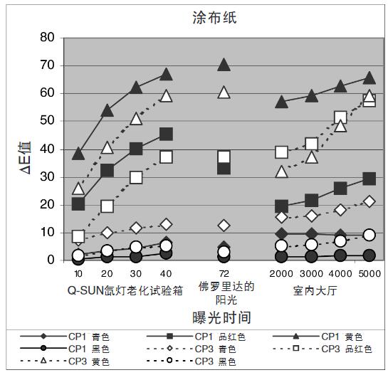 Lightfastness study of water-based inkjet ink on coated and uncoated paper Figure 3
