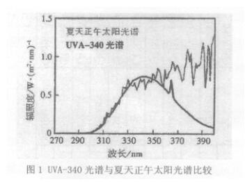 Interpretation of UV aging test in IEC 61215 standard with figure 1