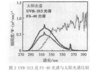 Interpretation of UV aging test in IEC 61215 standard with Figure 2