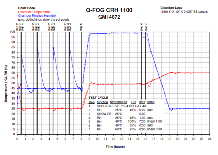 Atmospheric corrosion laboratory test of automotive components with Figure 3