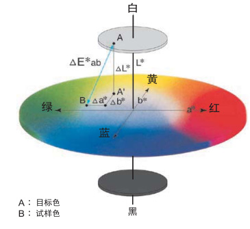 Evaluation of Aging Results: Visual and Instrumental Measurements with Figure 2