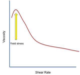What is a Viscosity Flow Curve?  Picture 2