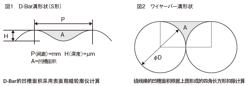 Groove area calculation