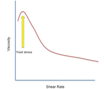 What is a Viscosity Flow Curve?  Picture 2