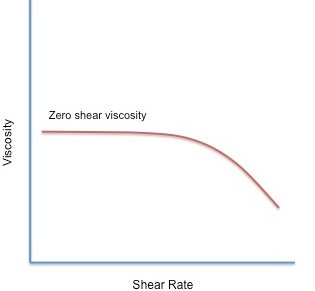 What is a Viscosity Flow Curve?  Picture 3