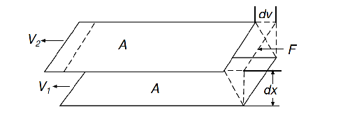 Why do rheological measurements and the influencing factors of rheological properties are shown in Figure 1