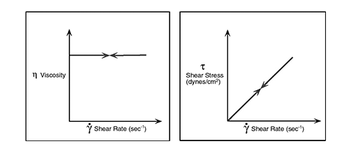 Why do rheological measurements and the influencing factors of rheological properties are shown in Figure 4