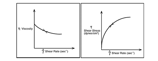 Why do rheological measurements and the influencing factors of rheological properties are shown in Figure 5