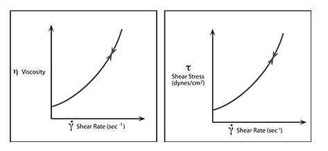 Why do rheological measurements and the influencing factors of rheological properties are shown in Figure 6
