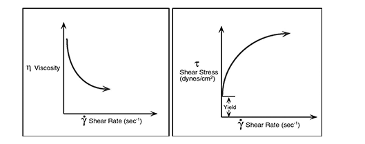 Why do rheological measurements and the influencing factors of rheological properties are shown in Fig. 7