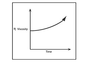 Why do rheological measurements and the influencing factors of rheological properties are shown in Figure 8