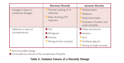 Measuring method of oil viscosity with figure 3