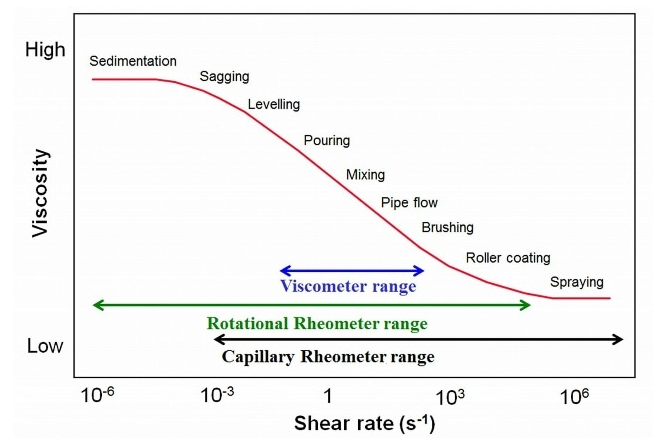 Five Reasons to Replace a Viscometer with a Rheometer Figure 1