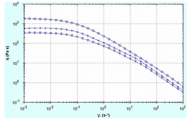 Five Reasons to Replace a Viscometer with a Rheometer Figure 2