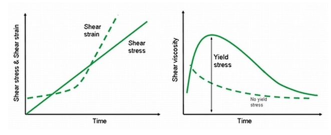 Five Reasons to Replace a Viscometer with a Rheometer Figure 3