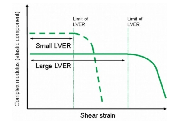 用流变仪替换粘度计的五个原因配图4