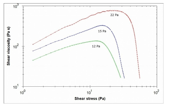 用流变仪替换粘度计的五个原因配图5