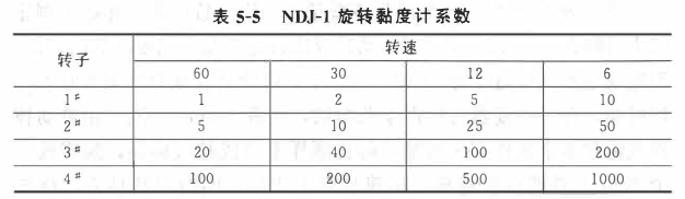 Common methods for measuring paint viscosity with Figure 1